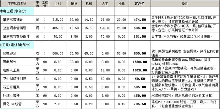 ?水电改造安装多少钱一平方？水电改造价格明细表
